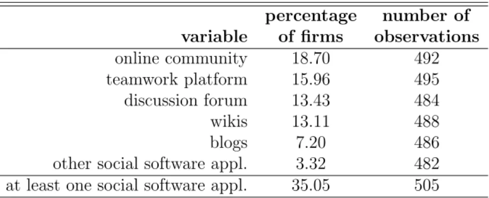 Table 2: Descriptive Statistics: Use of Social Software percentage number of variable of firms observations