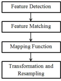 Fig. 1. steps of image registration 