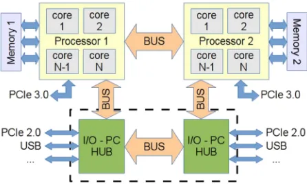 Fig. 1. Block diagram of a generic NUMA architecture 