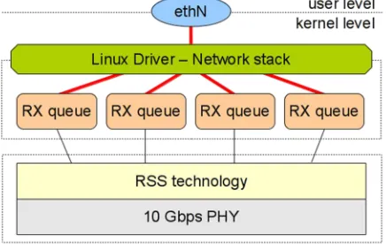 Fig. 3. Single output interface of the Linux network stack 