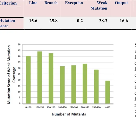 Fig. 1 is presented the dependency of the mutation score 