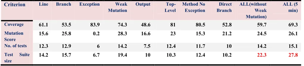 Table 4:  suite Size for Each Configuration, Average of All Runs for All Cuts with Search Budget of 5 Min 
