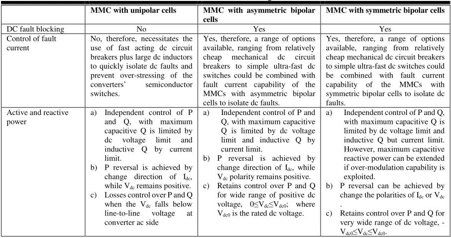 Table 6-1: High-level comparison MMCs the employ unipolar cells, and asymmetric and symmetric bipolar 