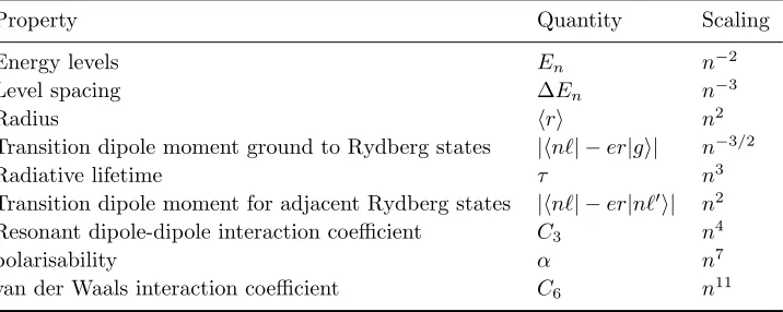 Table 1. Alkali atom principal quantum number (n) scaling of the most importantproperties of Rydberg states