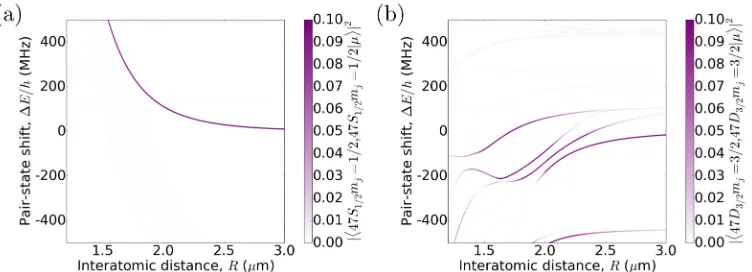 Figure 1. Interaction potentials for pairs of Rb Rydberg atoms in thefrequency to excite two Rb atoms separated by 2 microns to the 47s state is shifted100 MHz oﬀ-resonance