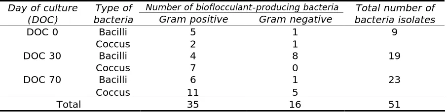 Figure 2. Total isolates of bacteria from biofloc samples for the day of culture (DOC) of  DOC 0, DOC 30 and DOC 70 in P