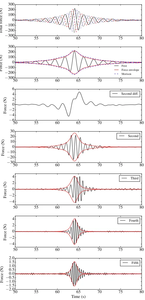 FIGURE 4.HORIZONTAL WAVE FORCES ON THE CYLIN-DER FOR THE WAVE GROUP IN THE KELVIN TANK WITHFOUR-PHASE DECOMPOSITION