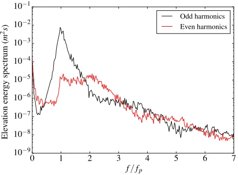 FIGURE 6.RANDOM WAVE PROFILES AT THE MULTIFUNC-TIONAL SHIP MODEL TOWING TANK WITH TWO PHASE DE-COMPOSITION METHOD AT 11.36 M FROM THE WAVEMAKER