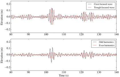 FIGURE 8.RANDOM WAVE PROFILES AT MULTIFUNCTIONAL SHIP MODEL TOWING TANK WITH TWO PHASE DECOMPOSITIONMETHOD AT 68 M FROM THE PADDLE