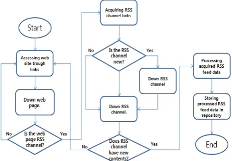 Fig. 5. Operation Flowchart of RSS Feed Crawler 
