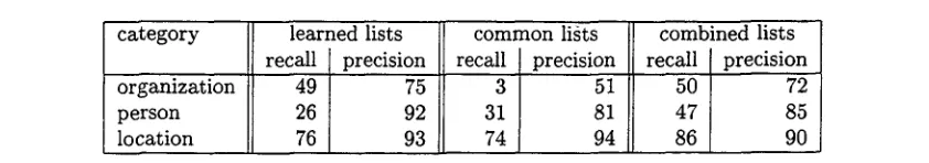 Figure 1: NE recognition with simple list lookup. 