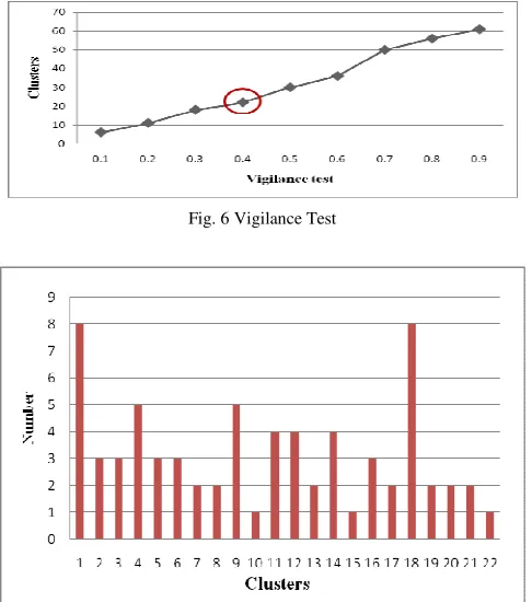 Fig. 6 Vigilance Test 