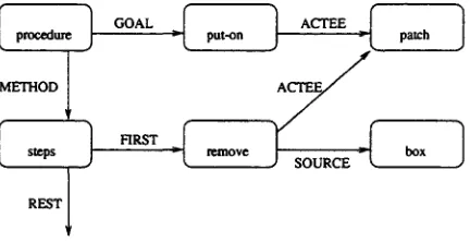 Figure 1: Network representation of an instruction 
