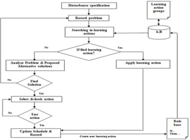 Fig. 2. an Agent-BASED method using learning technology 