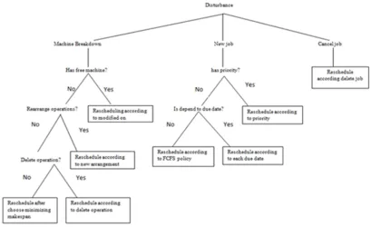 Fig. 3. decision tree for disturbance handling process