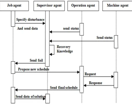 Fig. 6. sequence diagram mechanism for arrival new job in case has a learning action             
