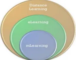 Fig. 1. The positioning of mobile learning as part of  the E-Learning and D-Learning. [5]  