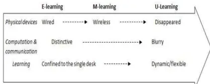 Fig. 3. Comparison and flow of E-learning, M-learning, and U-learning [11]  