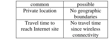 Table 1: Terminology Comparison of E-Learning & M-Learning (Sharma and Kitchen, 2004) [5] 