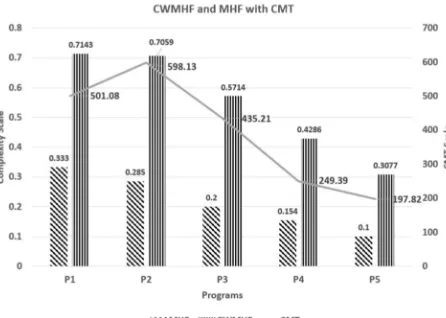 Fig. 3. Correlation of MHF and CWMHF with CMT 
