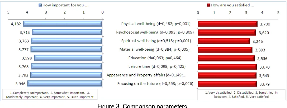 Figure 3. Comparison parameters 