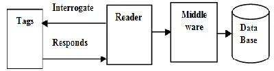 Fig. 1.the block diagram of the RFID system [1].  