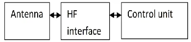 Fig. 2.The block diagram of the tag circuit 