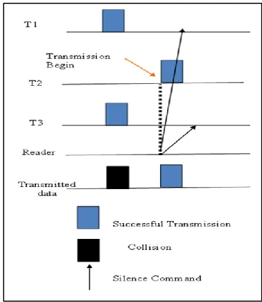 Fig. 7. Tags to reader collision [43]. 