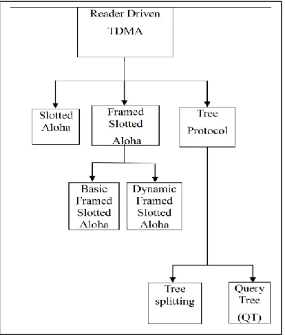 Fig. 11. Reader driven protocols[43]. 