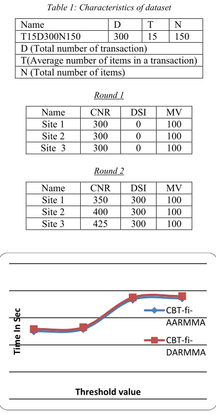 Table 1: Characteristics of dataset 