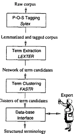 Figure 1: Overview of the platform for computer- aided terminology 