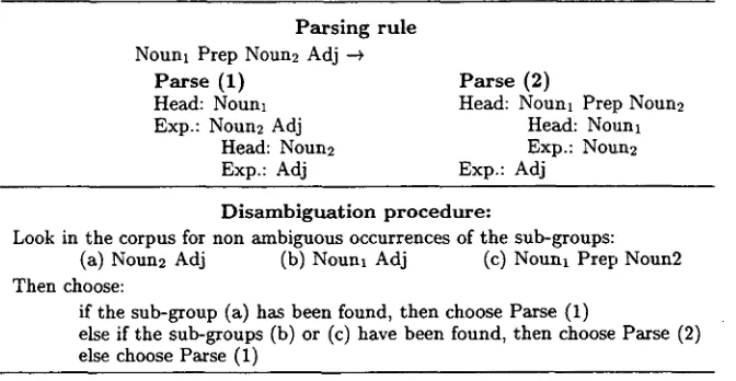 Figure 2: An ambiguous parsing rule and associated disambiguation procedure 