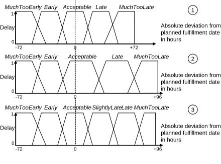 Fig. 2. Alternative fuzzy sets 