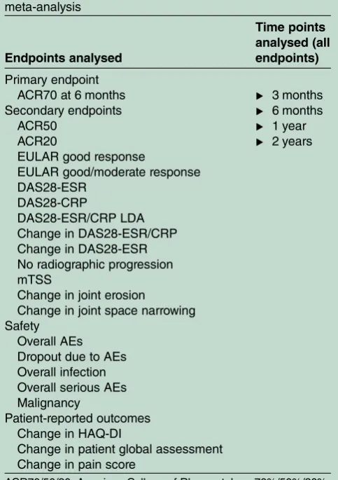 Table 1Endpoints analysed in the networkmeta-analysis