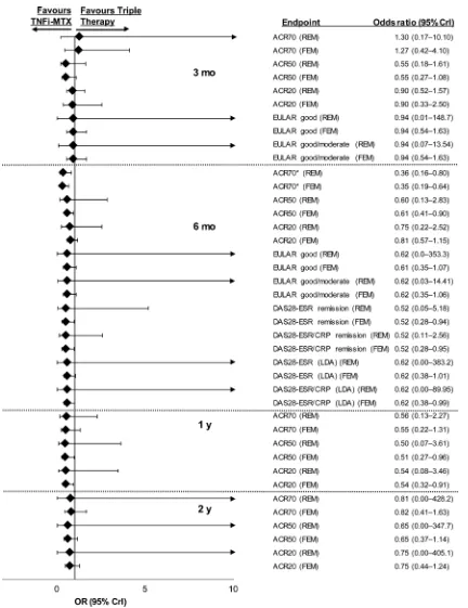 Figure 2Relative treatment effects concerning efficacy endpoints in patients with inadequate response to methotrexate for tripletherapy versus TNFi–methotrexate at 3 months, 6 months, 1 year and 2 years