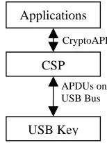 Figure 1. Work flow of USB Key call 