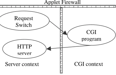 Figure 5. Remote CGI call principles 