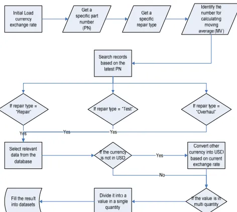 Figure 5. The example for the stage of data store/distribution 
