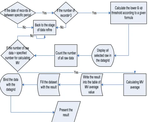 Figure 7. The example for the procedure from data analysis to data presentation 