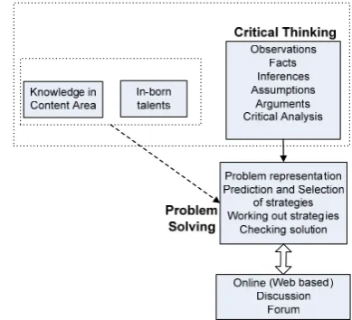 Figure 1.  The overview of domains of Critcal Thinking and Problem Solving done through Online dicsuion forums 