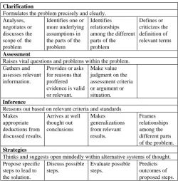 TABLE I.  MODEL FOR IDENTIFYING ENGAGEMENT IN CRITICAL THINKING DURING PROBLEM SOLVING 