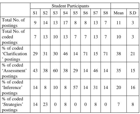 TABLE II.  SUMMARY OF STUDENTS’ ENGAGEMENT IN CRITICAL THINKING 