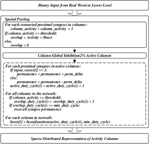 Figure 2.3 Operation Details of Spatial Pooling 