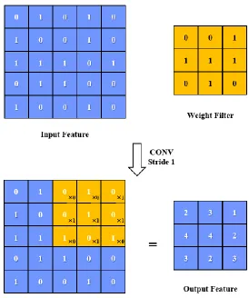 Figure 2.7 Example of Convolution Operation 