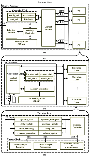 Figure 4.1 (a) Schematic of Processor Core.  (b) Schematic of PE. (c) Schematic of Execution Lane