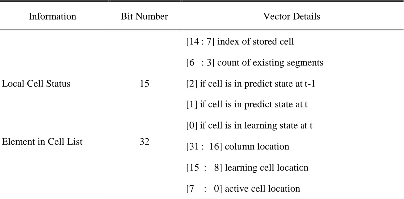 Table 2.1 Information in PE Controller Memory 