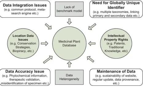 Figure 1  Challenges facing the utilization of databases for medicinal plant research [2]  