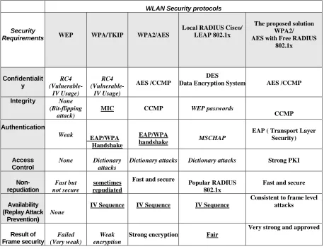 Table 4: The concluded Results of Frame security level