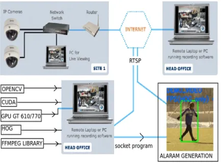 Fig. 5. IP Camera at Server End  