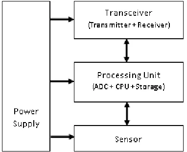 Fig. 1.  Sensor node hardware architecture 